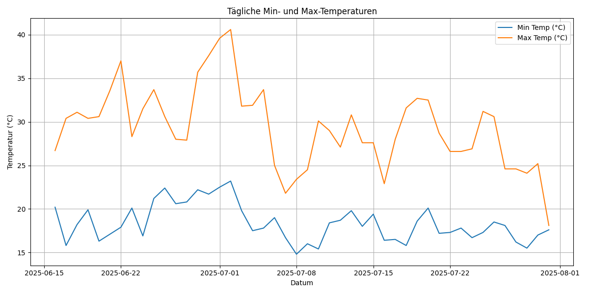 Statistik