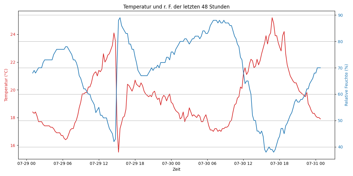 Statistik